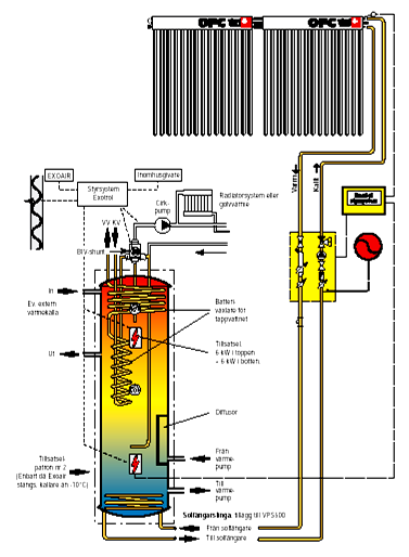 Systemuppbyggnad Solfångarsystem 1. Solfångare 2. Styrning 3.