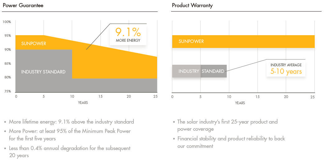 SUNPOWER är ett stort och stabilt bolag med stark ekonomi och starka ägare. Franska Mobil är huvudägare och har ca 60% av aktierna.