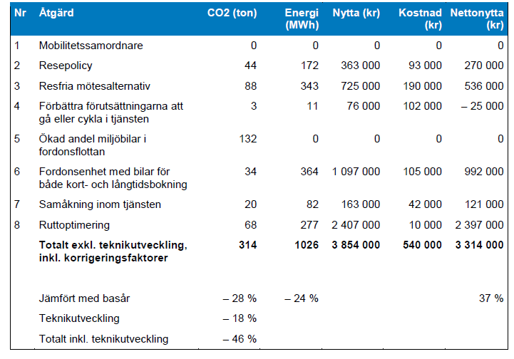 Konkret handlar det om att ersätta bensin och diesel med andra mer miljöanpassade drivmedel såsom biogas, biodiesel och el, samt att välja fordon som drar så lite energi/drivmedel som möjligt i