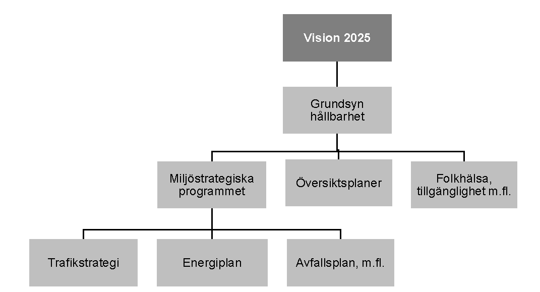 Figur 2 Illustration över hur miljöstrategiskt program samverkar med andra styrdokument i Gävle kommun.