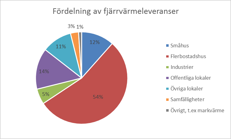 Figur 16 Normalårskorrigerad fjärrvärme som sålts mellan år 1995 2014 Källa: Gävle Energi Av den fjärrvärme Gävle Energi säljer använder flerbostadshus överlägset störst mängd energi, 54 procent,