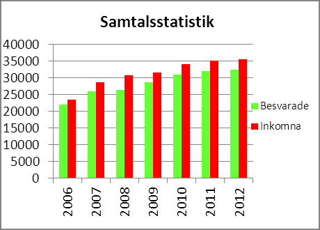 Samtalsstatistik En av Kundtjänst huvudarbetsuppgifter är att ta emot, registrera och distribuera felanmälningar till maskinist/fastighetsskötare och arbetsledare inom förvaltningen.