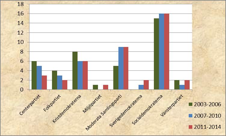 Förvaltningsberättelse 2013 Mandatfördelning i kommunfullmäktige Vaggeryds kommun hade under 2013 en rödgrön majoritet med kommunstyrelsens ordförande från Socialdemokraterna.