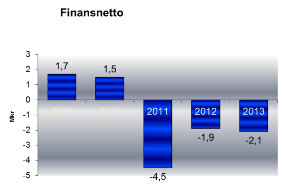 Förvaltningsberättelse 2013 I årsbokslutet bör förräntningen kommenteras i förhållande till värdeminskningen under året.