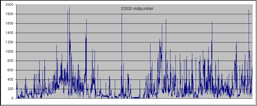 10 Bilaga 1 Diagram 1 Diagram 2 Värdena är uttryckta i nt, 1000nT = 1µT TCO