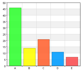 Yrke: Namn Antal % A. Pensionär 20 36,4 B. Student 8 14,5 C. Lärare 6 10,9 D. Yrke med mer än 4 års akademiska studier (t.ex. 21 38,2 professorer, läkare etc.