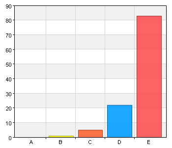 Hur upplever du entrépriset? Gradera 1-5 där 1 innebär att du Inte alls är nöjd och 5 att du är Mycket nöjd. Namn Antal % A. 1 0 0 B. 2 4 3,6 C. 3 16 14,5 D. 4 32 29,1 E.