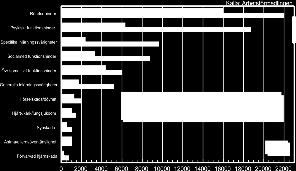 I diagrammet nedan kan vi se vilka diagnoser som är mest omfattande och vilka som ökat mest mellan 2007 och 2014. Den största gruppen är rörelsehindrade.