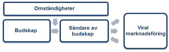 Figur 3; Grundläggande förutsättningar för viral marknadsföring (Kaplan & Haenlein, 2011, s.