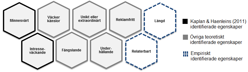 reklamklipp till stor del är utformat efter egenskaperna ovan. Det innebär således även att det finns likheter i utformning av virala reklamklipp sett till dess egenskaper.