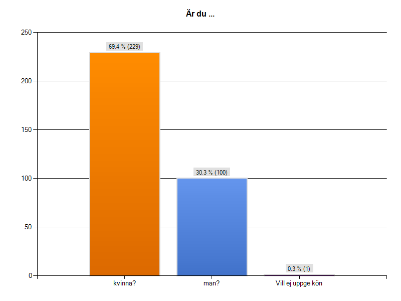 Fördelningen mellan de kvinnor och män som besvarat enkäten, ca 70 %