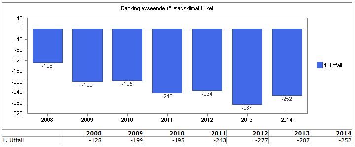 ÅRSREDOVISNING 2014 26 Ranking avseende företagsklimat i riket Ej godkänt Rankingen för Borgholms kommun har stadigt sjunkit men förbättrades något under 2014.