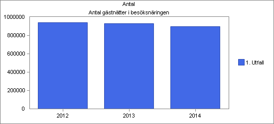 ÅRSREDOVISNING 2014 27 Antal gästnätter i besöksnäringen Varning Antal gästnätter är statistik från SCB och avser hotell, campingar, vandrarhem och stugbyar.