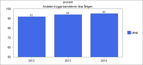 ÅRSREDOVISNING 2014 49 4.5.5 Ekonomi Utbildningsnämndens mål är att resursfördelningen inom verksamheten ska anpassas efter efterfrågan.