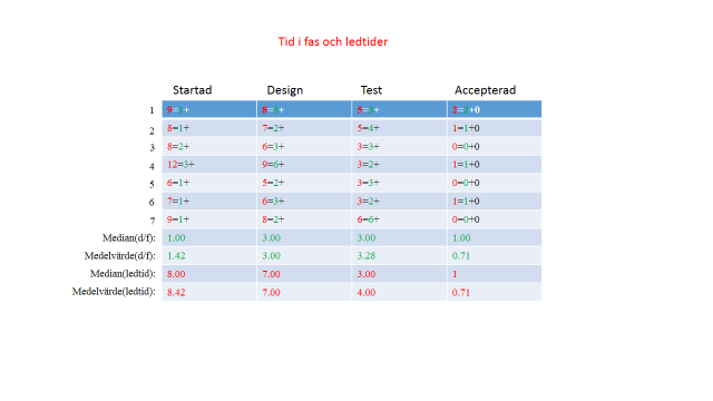 Bilaga 1 Figur F. Beskrivning om kalkylering av ledtider i LOB, enligt teori om ledtider under Applicering av LOB i projekt med arbetsformen Scrum.