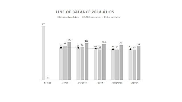 Bilaga 1 Figur H. Beskrivning om hur man konstruerar ett statusdiagram med LOB, enligt teori om statusdiagram under Applicering av LOB i projekt med arbetsformen Scrum. Figur I.