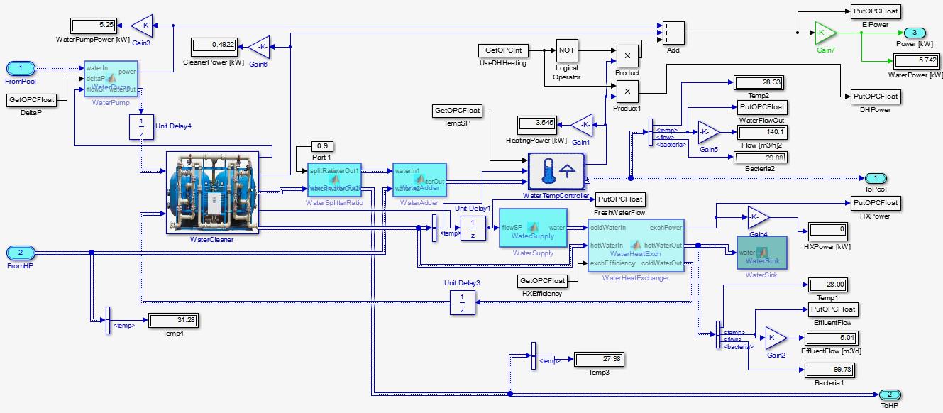 Figur 66: I blocket MainPoolWater sker vattenrening och uppvärmning. WaterTempController innehåller en PI-regulator 10 (Figur 67).