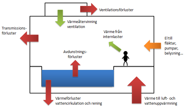 Figur 19: Energiflöden i badhus.