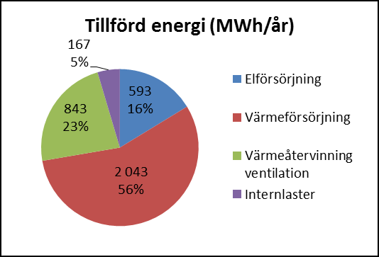 Figur 21: Avgiven energi från Nacka simhall. I Figur 20 och Figur 21 visas hur fördelningen av den tillförda energin ser ut.