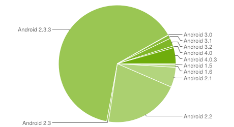 Java och dess utvecklingsmiljö i Android finns det däremot väldigt mycket dokumentation, guider och hög grad av mogenhet. Således bestämdes det att Androidapplikationen kommer att utvecklas i Java. 4.