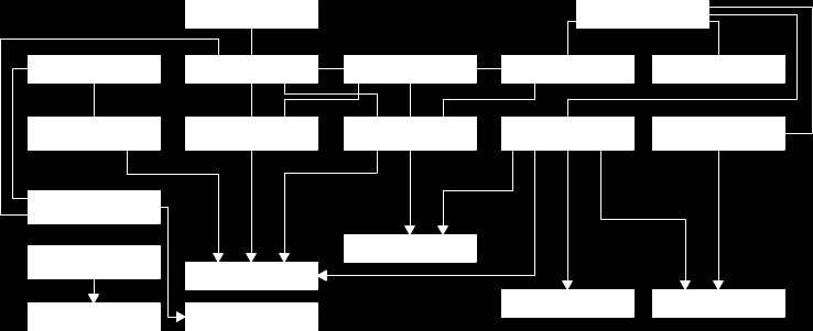 Figur 5: Grovarkitekturen hos webbapplikationen. Gröna rutor markerar modeller, blåa kontroller och rosa vyer.