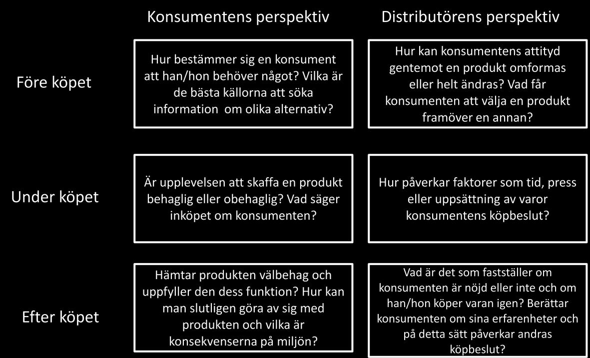 3 KONSUMENTBETEENDE Konsumentbeteende kan definieras som studien om processer involverade då en individ eller en grupp väljer, köper, använder eller tackar nej till en produkt, en tjänst, en idé