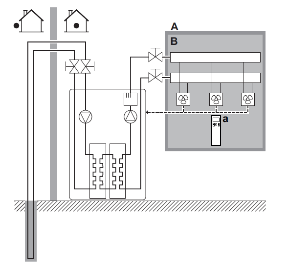 Installationsexempel Golvvärme i träbjälklag eller radiatorer Trådlös rumsgivare Kopplingsexempel Fläktkonvektorer Daikin FWXV15/20A Konfiguration A: Primär värmekrets B: Golvvärme eller radiatorer