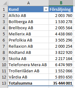 4.3 Sortera På liknande sätt som du kan sortera dina register och listor kan du även sortera dina pivottabeller.