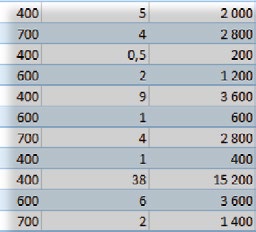 Utgår du från en tabell kan du även klicka på Sammanfatta med pivottabell (Summarize with PivotTable) på fliken Design (Design). 3 Kontrollera att området som infogats är rätt.