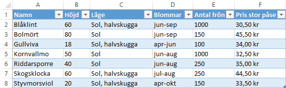 1 Tabeller När du har skapat en tabell får den automatiskt ett standardtabellformat.