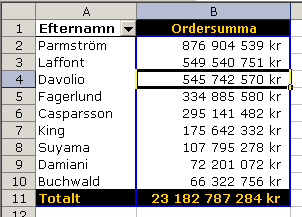 Vi ska räkna ut ordersumma per Anställd och gör därför ett beräknat fält Resultatet blir följande: Du har