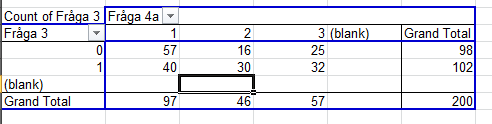 Vi börjar med att göra en ny Pivottabell: välj åter arbetsbladet med kodade svar (Blad1), markera denna gång samtliga kolumner (kolumn B AG inklusive rubriker) och välj sedan pivottabellfunktionen
