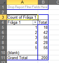 En detaljbild visar den färdiga Pivottabellen: Kommentar Ibland väljer Excel att bilda en tabell med summor (Sum) istället för antal (Count).