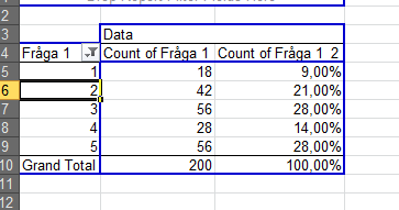 Vi noterar alltså att vi fått två kolumner för varje svarsalternativ på frågan. Klicka nu med höger musknapp i cellen Count of Fråga 1_2 och välj alternativet Value Field Settings.