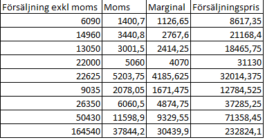 Skriv in cellvärdet Försäljning exkl. moms i cellen I3, skriv sedan in formel [=H4*C4 ] i cellen I4. och kopiera sedan ner formeln till I11, i cellen I12 autosummerar du ovanstående värden.