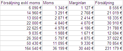 VALUTAFORMAT Markera området I:4 till L:12 och klicka sedan på knappen för Valutaformatering av cellens innehåll. Som standard kommer valutaformateringen att antingen vara eller kr.