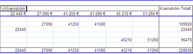 Pivottabellen uppdateras nu så att de nya posternas värden tas med: VISA DETALJER FÖR EN DATACELL Vi tänker oss att du snabbt och behändigt vill ta fram en rapport över de poster som bygger upp