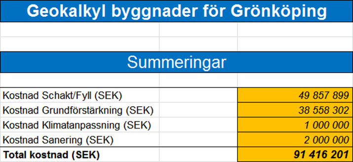 Utdata i text Resultatet av geokalkylen kan också tas ut i form av tabeller med detaljerad information om varje specifikt objekt eller summerat över större ytor.