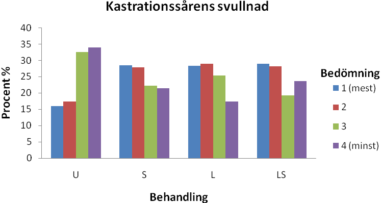 Korrelationen mellan avvärjningstal och skrikintensitet var signifikant (korrelation= -0,38). Alltså, ju mer grisen avvärjde (lägre avvärjningstal), desto mer skrek den. Se tabell 4. Tabell 4.