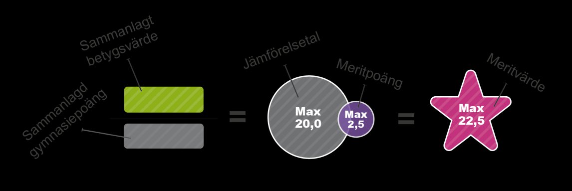 Meritpoäng, maximalt 2,5 poäng olika regler beroende på när du blir/blivit klar med din svenska gymnasiekompetens Elever med utländsk gymnasieutbildning får meritpoängskompensation beroende på sina