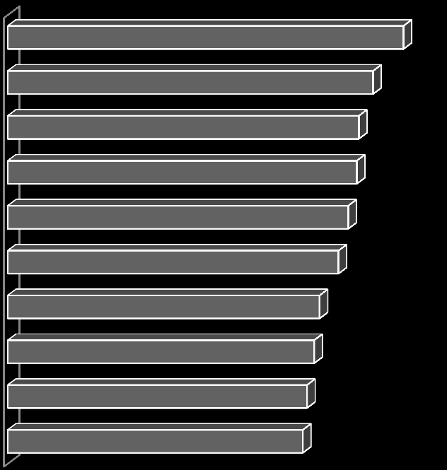 Tabell 5: Bostadsort för distansstudenter 2007, 2010 och 2011.