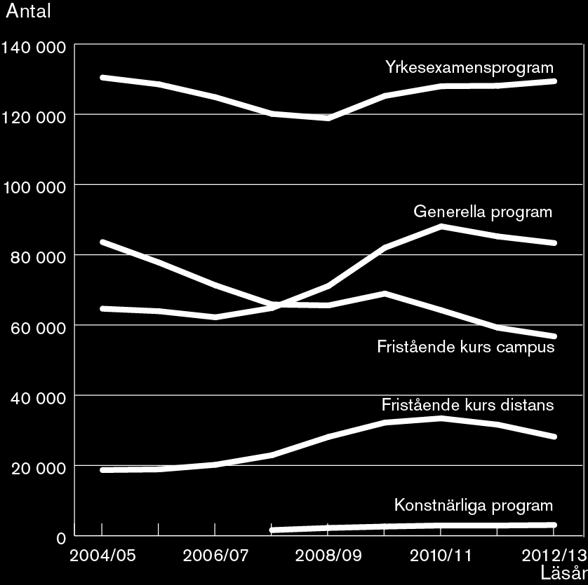 Antal helårsstudenter på yrkesexamensprogram, generella program,