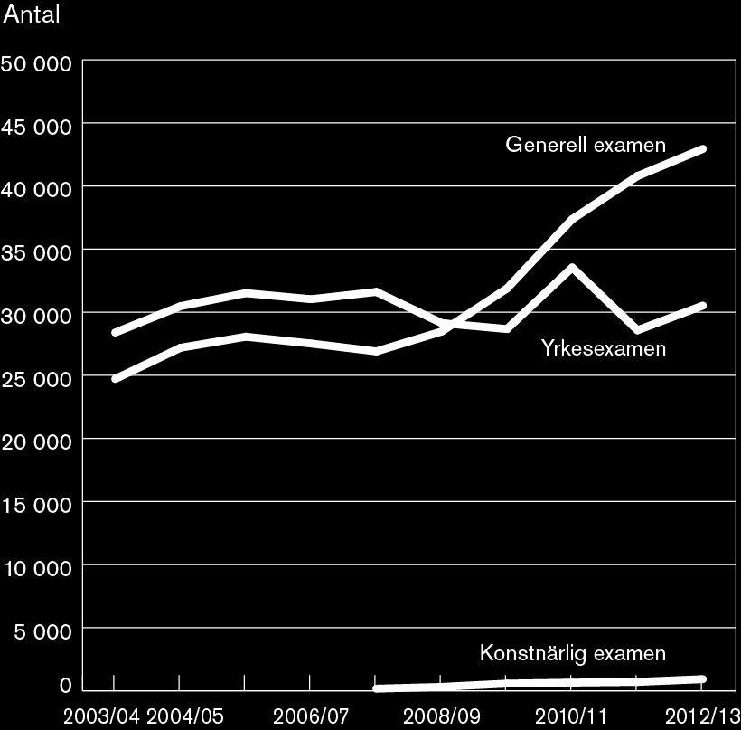 Antalet generella examina fortsätter