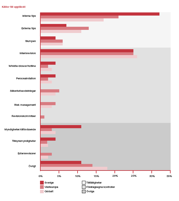 ekonomisk brottslighet, vilket är en ökning med 4 % jämfört med 2003. Den ekonomiska brottsligheten ökar i samband med den internationella trenden, det har skett en global ökning med 8 %.