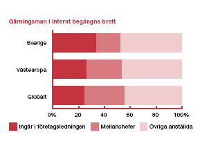 Det som framgår av figur 12 är att av de brott som de svenska företagen rapporterade upptäcktes cirka 43 % genom tips eller av en slump.