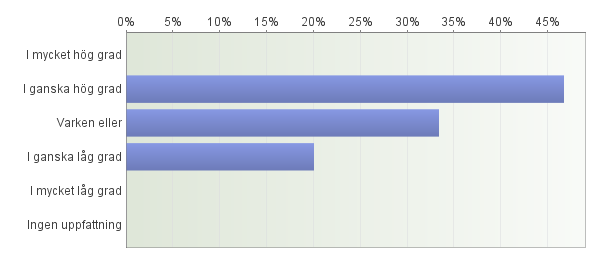 5. I vilken grad bidrog aktiviteten till att du fick nya kunskaper som du har nytta av i ditt företagande/framtida