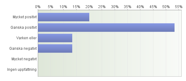 7. Hur många kontakter (både nya och gamla) uppskattar du att du knöt i samband med aktiviteten som du tror att du kommer kunna dra nytta av i ditt företagande? 8.