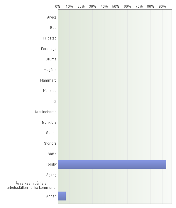 15. I vilken kommun är du främst verksam/planerar du att