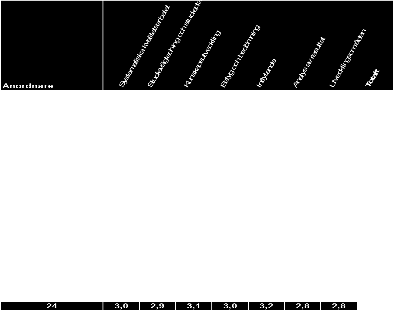 22(60) Resultat Komvux-anordnare Poängsättningen utifrån analys av respektive Komvux-anordnares årsrapport för läsåret 2012-13 ges av nedanstående tabell.