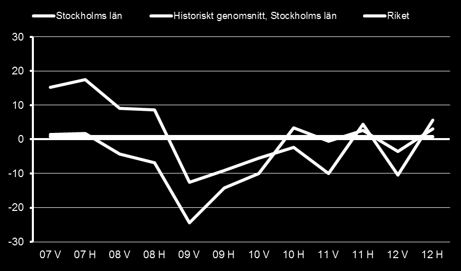 Arbetsmarknadsutsikter 2013 för Stockholms län 23 av länets sysselsatta vilket är fyra procentenheter mindre än i riket som helhet.